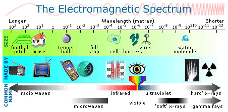 The EM spectrum